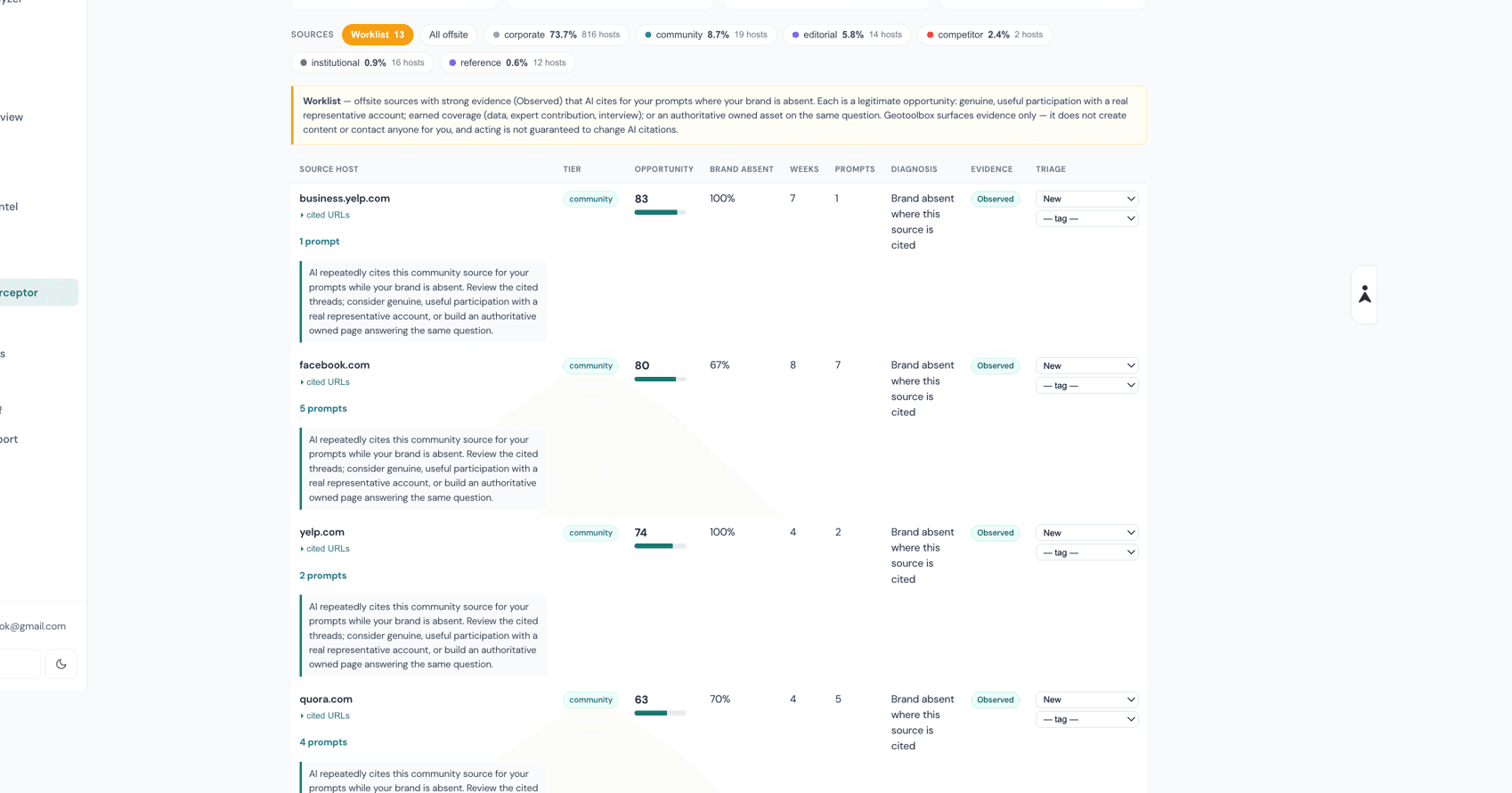 Citation Interceptor worklist: offsite sources AI cites where a brand is absent — grouped by family (community, editorial, competitor), each with a brand-absent percentage, an Observed evidence grade, and triage controls.