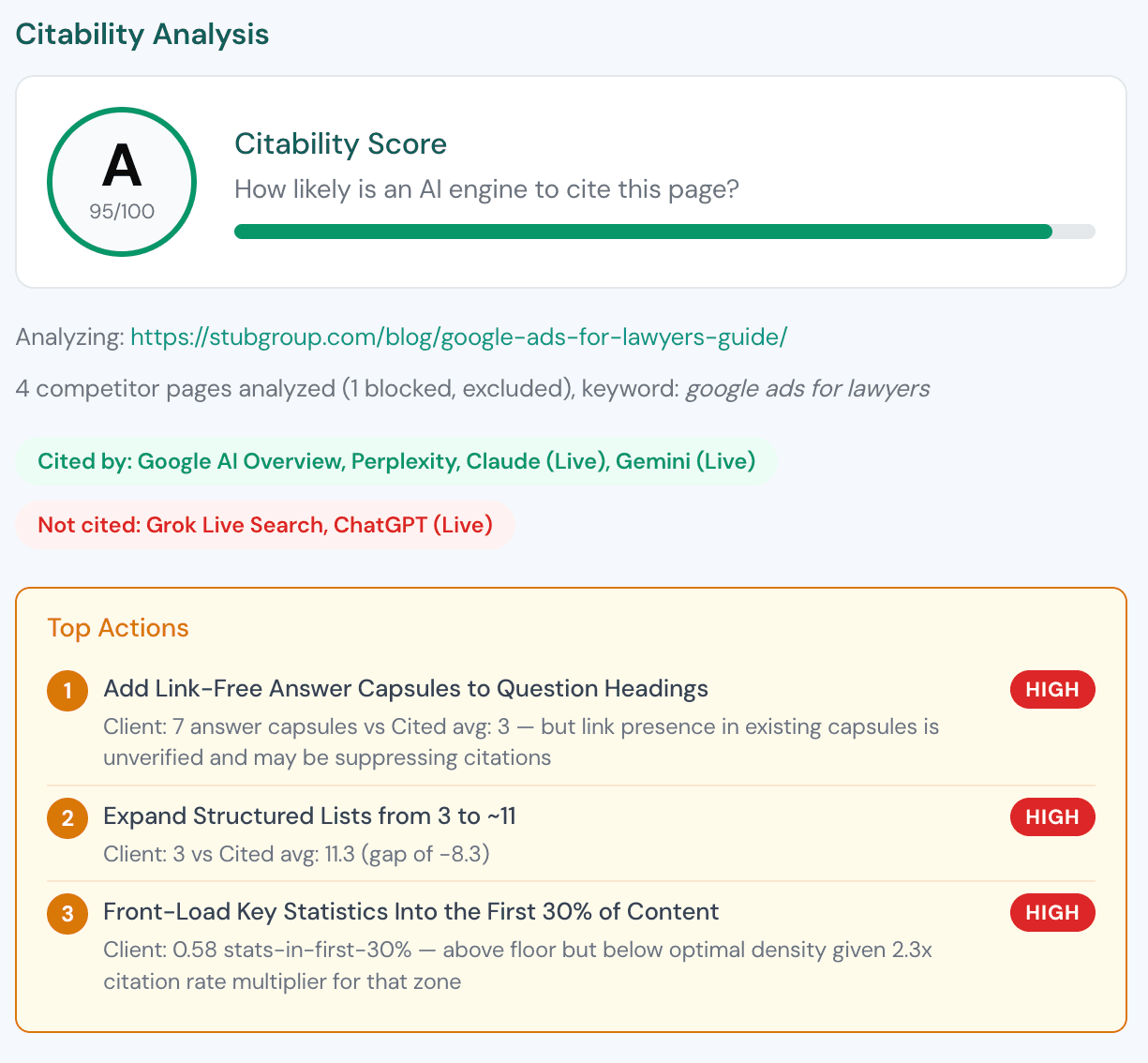 GEO Toolbox Content Analyzer result: a Citability Score of A (95/100), which AI engines cite the page and which don't, and three prioritized actions.