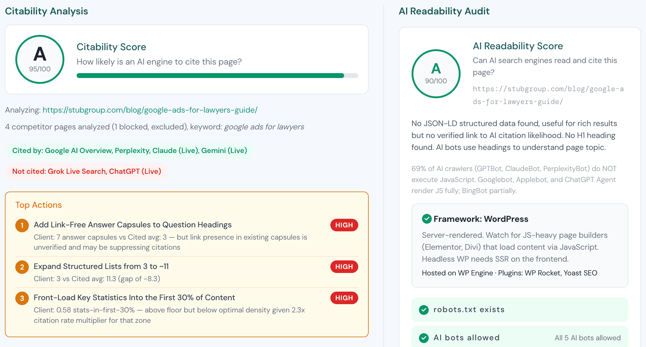 A real Content Analyzer result: a Citability Score of A (95/100) and an AI Readability Score of A (90/100), a live per-engine line showing the page cited by Google AI Overview, Perplexity, Claude and Gemini and not cited by Grok and ChatGPT, and three prioritized HIGH-impact actions.
