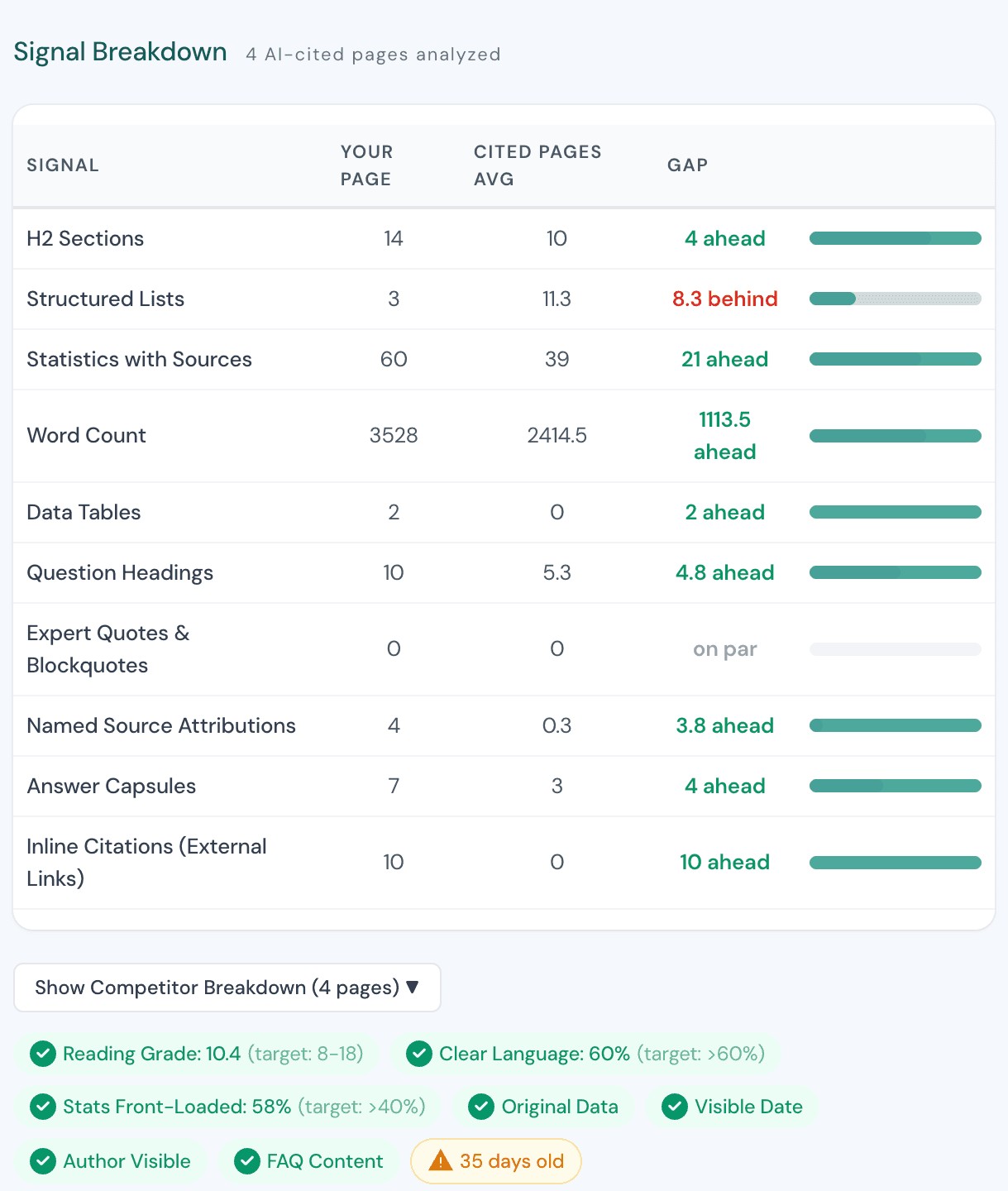 The signal breakdown table: each content signal shown for your page versus the average of the AI-cited pages, with the gap labeled — e.g. structured lists 3 vs a cited-page average of 11.3 (8.3 behind), statistics with sources 60 vs 39 (21 ahead), word count 3,528 vs 2,414.5.