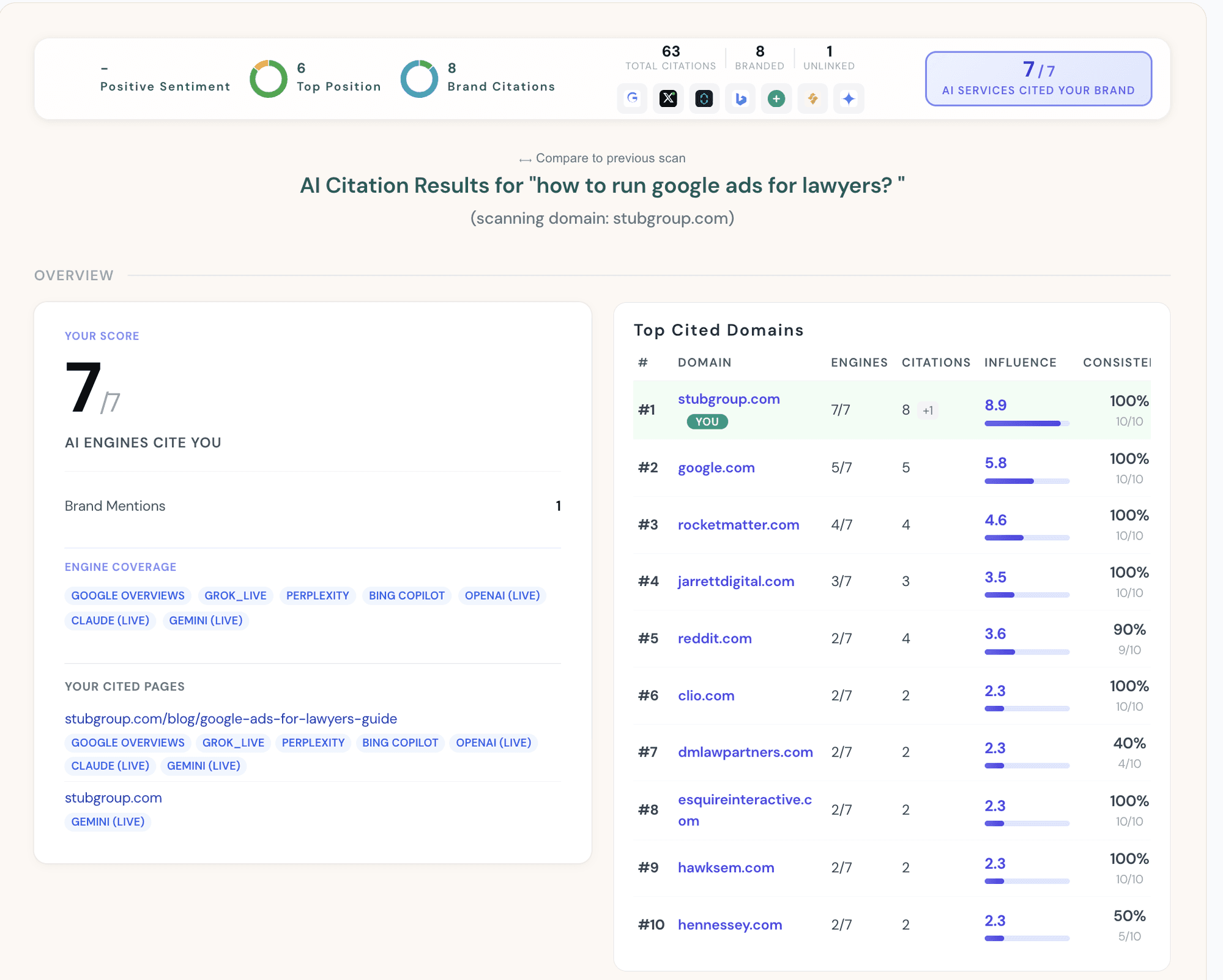 GEO Scan result for 'how to run google ads for lawyers': all 7 AI engines cite the brand, ranked the #1 cited source above google.com, with 63 total citations.